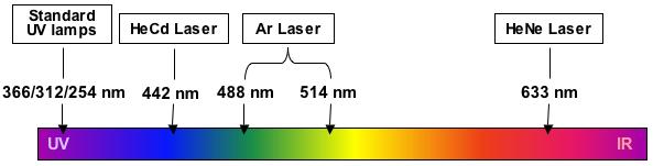 Видимый спектр с основными типами лазера